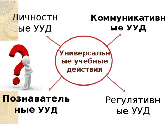 Личностные УУД Коммуникативные УУД Универсальные учебные действия Познавательные УУД Регулятивные УУД