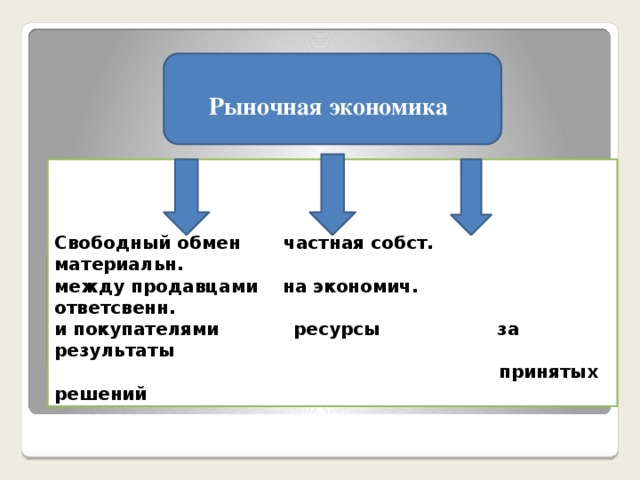 Рыночная экономика Свободный обмен частная собст. материальн.  между продавцами на экономич. ответсвенн.  и покупателями ресурсы за результаты  принятых решений