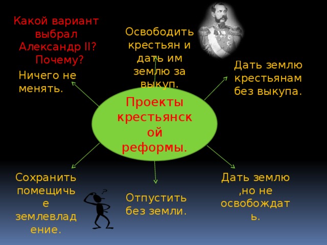 Какой вариант выбрал Александр II?  Почему? Освободить крестьян и дать им землю за выкуп. Дать землю крестьянам без выкупа. Ничего не менять. Проекты крестьянской реформы. Дать землю ,но не освобождать. Сохранить помещичье землевладение. Отпустить без земли.