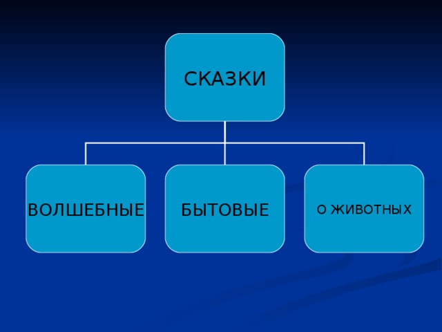 СКАЗКИ ВОЛШЕБНЫЕ БЫТОВЫЕ О ЖИВОТНЫХ