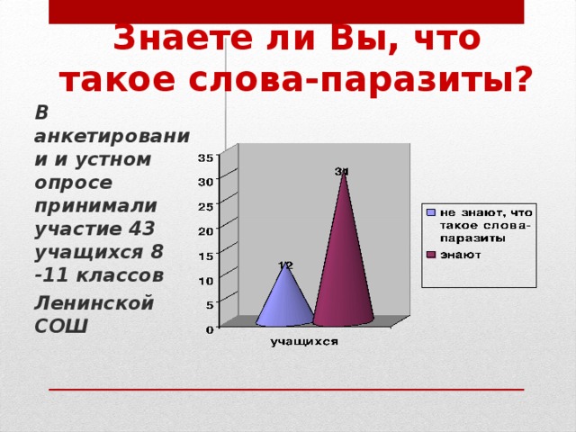 Знаете ли Вы, что такое слова-паразиты?  В анкетировании и устном опросе принимали участие 43 учащихся 8 -11 классов Ленинской СОШ