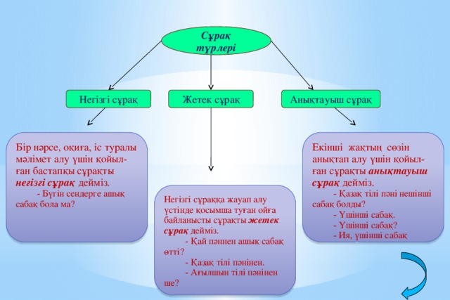 Сұрақ түрлері Жетек сұрақ Анықтауыш сұрақ Негізгі сұрақ Бір нәрсе, оқиға, іс туралы мәлімет алу үшін қойыл- Екінші жақтың сөзін анықтап алу үшін қойыл-ған сұрақты анықтауыш сұрақ  дейміз. ған бастапқы сұрақты негізгі сұрақ дейміз.  - Қазақ тілі пәні нешінші сабақ болды?  - Бүгін сендерге ашық сабақ бола ма?  - Үшінші сабақ.  - Үшінші сабақ?  - Ия, үшінші сабақ Негізгі сұраққа жауап алу үстінде қосымша туған ойға байланысты сұрақты жетек  сұрақ дейміз.  - Қай пәннен ашық сабақ өтті?  - Қазақ тілі пәнінен.  - Ағылшын тілі пәнінен ше?