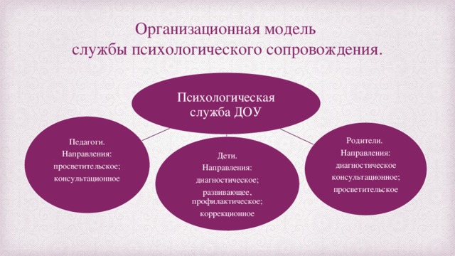 Организационная модель  службы психологического сопровождения. Психологическая служба ДОУ Педагоги. Направления: просветительское; консультационное Родители. Направления: диагностическое консультационное; просветительское Дети. Направления: диагностическое; развивающее, профилактическое; коррекционное