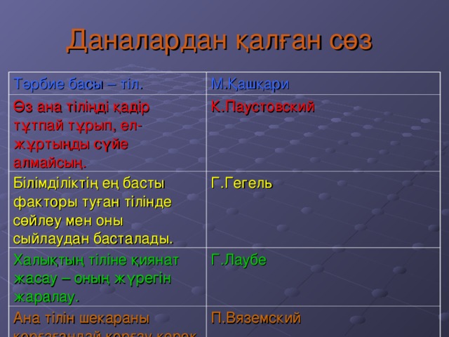 Даналардан қалған сөз Тәрбие басы – тіл. М.Қашқари Өз ана тіліңді қадір тұтпай тұрып, ел-жұртыңды сүйе алмайсың. К.Паустовский Білімділіктің ең басты факторы туған тілінде сөйлеу мен оны сыйлаудан басталады. Г.Гегель Халықтың тіліне қиянат жасау – оның жүрегін жаралау. Г.Лаубе Ана тілін шекараны қорғағандай қорғау керек. П.Вяземский