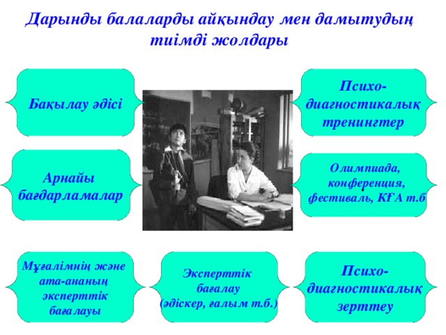 Дарынды балаларды айқындау мен дамытудың тиімді жолдары Бақылау әдісі Психо- диагностикалық тренингтер Арнайы бағдарламалар . Олимпиада, конференция, фестиваль, КҒА т.б Мұғалімнің және ата-ананың эксперттік бағалауы Психо- диагностикалы қ зерттеу Эксперттік бағалау (әдіскер, ғалым т.б.)