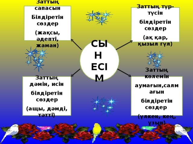 Заттың сапасын Білдіретін сөздер (жақсы, әдепті, жаман) Заттың түр-түсін білдіретін сөздер (ақ қар, қызыл гүл) СЫН  ЕСІМ Заттың көлемін аумағын,салмағын білдіретін сөздер (үлкен, кең, ұзын) Заттың дәмін, исін білдіретін сөздер (ащы, дәмді, тәтті)