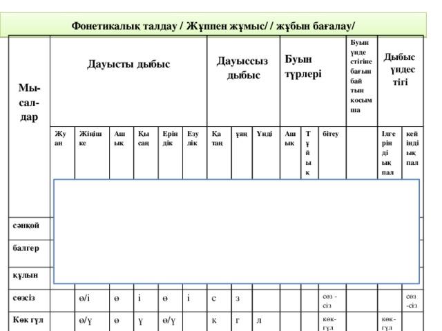 Фонетикалық талдау / Жұппен жұмыс/ / жұбын бағалау/    Жу  сәнқой  Жіңіш Дауысты дыбыс о ан балгер Мы- сал- а Аш құлын ке ә ық Қы ә/о дар е ұ/ы сөзсіз а/е саң Ерін Көк гүл ө/і дік Езу  о ә ұ/ы ө ө/ү лік Дауыссыз дыбыс Қа ұ ұяң а/е  қ/с таң і ө ө Үнді ү ы  н/й і ө/ү қ б Аш Буын түрлері р с - Т ұ ық л/н к з йық - бітеу Буын үнде г  құ стігіне бағын сән- қой л бай бал- гер қой Ілге Дыбыс гер лын тын қосымша  үндес кейінді рін тігі ық ді сөз - сіз көк- гүл пал ық   пал сөз -сіз  көк- гүл