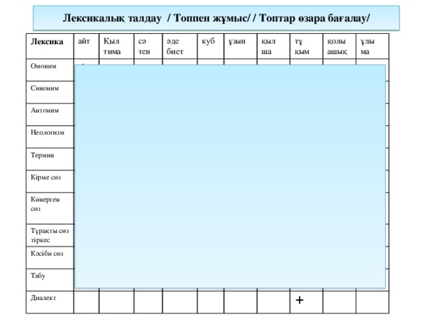 Лексикалық талдау / Топпен жұмыс/ / Топтар өзара бағалау/ Лексика Омоним айт Қыл Синоним + Антоним тима сә тен әде Неологизм биет куб Термин ұзын + Кірме сөз Көнерген сөз қыл тұ ша Тұрақты сөз тіркес + қым Кәсіби сөз қолы ашық Табу + ұлы + + Диалект ма + + + +