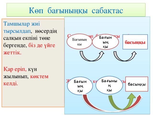 Көп бағыныңқы сабақтас    Сатылы көп бағыныңқы сабақтас Жарыспалы көп бағыныңқы сабақтас Тамшылар жиі тырсылдап , нөсердің салқын екпіні төне бергенде, біз де үйге жеттік. Қар еріп, күн жылынып, көктем келді. Бағының қы Бағының қы басыңқы Бағының қы Бағының басыңқы қы