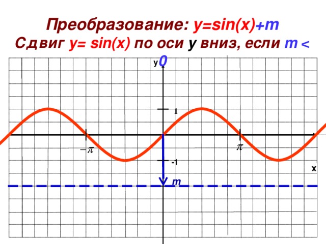 -1 Преобразование:  y=sin ( x ) +m Сдвиг  у= sin ( x )  по оси  y  вниз,  если m  0  y 1 x m