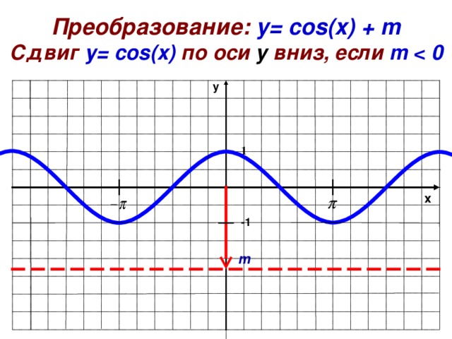 -1 Преобразование: y= cos ( x ) + m Сдвиг у= cos ( x )  по оси y  вниз, если m  0  y 1 x m