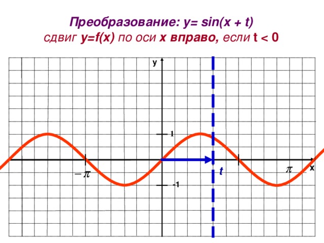 -1 Преобразование: y= sin(x + t) сдвиг у= f(x)  по оси х  вправо, если t  0 y 1 x t