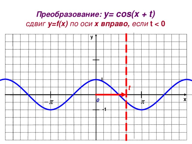 -1 Преобразование: y= cos(x + t) сдвиг у= f(x)  по оси х  вправо, если  t  0  y 1 t x 0