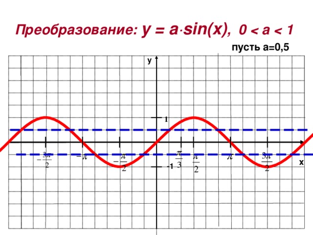 -1 Преобразование:  y = a·sin ( x ) , 0   пусть а=0,5 y 1 x
