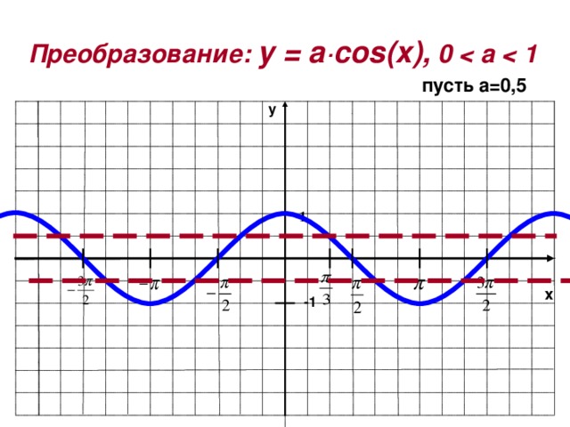 -1 Преобразование:  y = a·cos ( x ),  0   пусть а=0,5 y 1 x