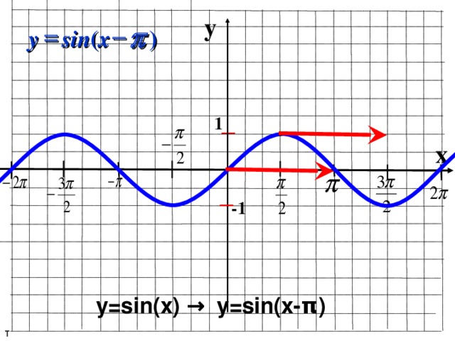 y    sin ( ) y x 1 x -1 y=sin(x) → y=sin(x- π ) т