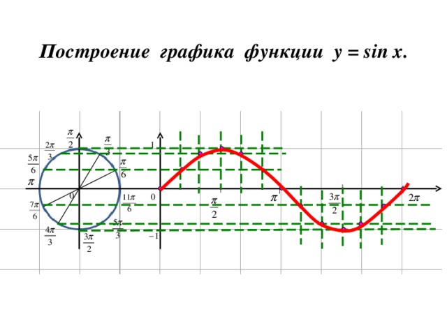 Построение графика функции y = sin x .