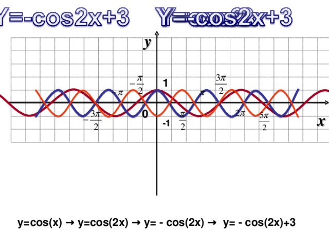 y 1 0 x - 1 y=cos(x) → y=cos(2x) → y= - cos(2x) → y= - cos(2x)+3