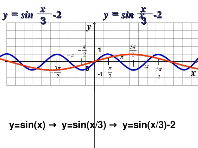 x x x     y y sin y sin sin sin y -2  x   -2 3 3 3 y 1 0 x - 1 y=sin(x) → y=sin(x/3) → y=sin(x/3)-2