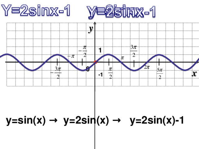y 1 0 x - 1 y=sin(x) → y=2sin(x) → y=2sin(x)-1