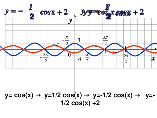    y y        y cos y cos x + 2 x  cos x + 2 cos x 2 2 2 y 1 0 x - 1 y= cos(x) → y=1/2 cos(x) → y=-1/2 cos(x) → y=-1/2 cos(x) +2