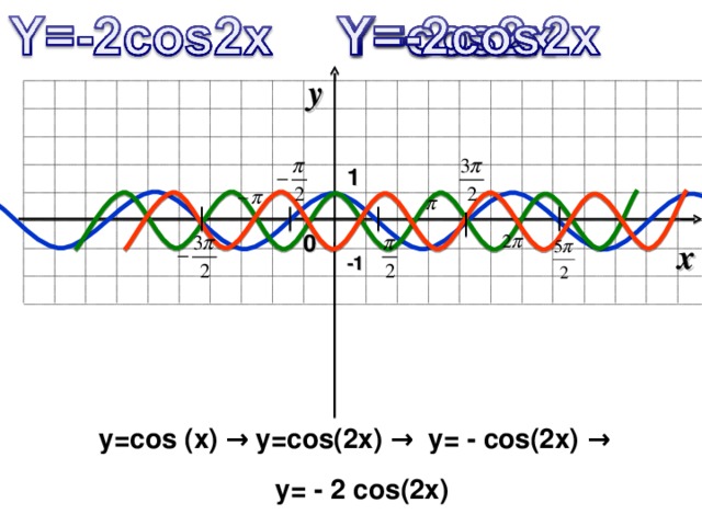 y 1 0 x - 1 y=cos (x) → y=cos(2x) → y= - cos(2x) → y= - 2 cos(2x)