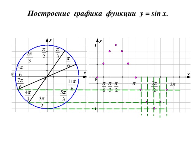 Построение графика функции y = sin x .