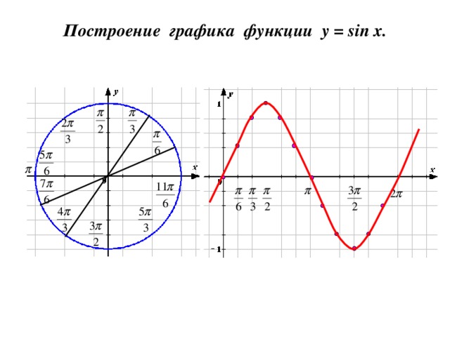 Построение графика функции y = sin x .