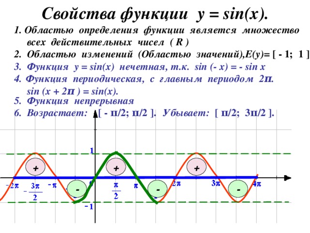 Свойства функции у = sin ( x ) . 1. Областью определения функции является множество  всех действительных чисел ( R ) 2. Областью изменений (Областью значений) ,E(y)=  [ - 1; 1 ] . 3. Функция у = sin ( x) нечетная, т.к. sin (- x ) = - sin x Функция периодическая, с главным периодом 2 π .  sin (x + 2 π ) = sin(x). 5. Функция непрерывная Убывает: [  π /2; 3 π /2 ] . 6. Возрастает: [ - π /2; π /2 ] . + + + - - -