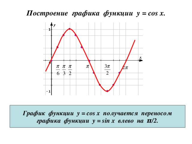 Построение графика функции y = cos x . График функции у = cos x получается переносом графика функции у = sin x влево на π /2.