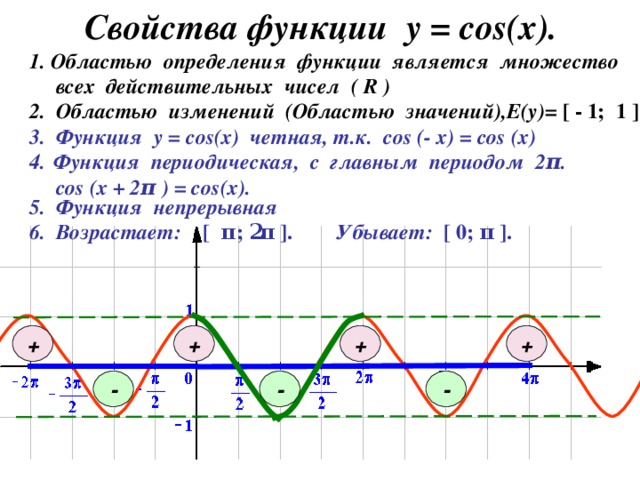 Свойства функции у = со s ( x ) . 1. Областью определения функции является множество  всех действительных чисел ( R ) 2. Областью изменений (Областью значений),Е(у)= [ - 1; 1 ] . 3. Функция у = cos (х)  четная, т.к. cos (- х ) = cos (х) Функция периодическая, с главным периодом 2 π .  cos ( х + 2 π ) = cos (х) . 5. Функция непрерывная Убывает: [  0 ; π ] . 6. Возрастает: [  π ; 2 π  ] . + + + + - - -