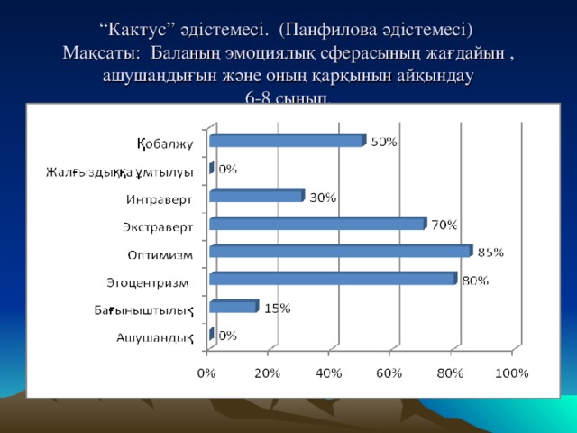 “ Кактус” әдістемесі. (Панфилова әдістемесі)  Мақсаты: Баланың эмоциялық сферасының жағдайын , ашушаңдығын және оның қарқынын айқындау  6-8 сынып.