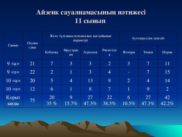 Айзенк сауалнамасының нәтижесі  11 сынып  Сынып Оқушы саны 9 « а » Жеке тұлғаның психикалық жағдайының параметрі 21 9 « ә » Қобалжу 10 « а » 22 Фрустрация 7 3 20 2 Агрессия 10 « ә » 3 Аутоагрессия деңгейі Қорытынды 5 12 1 Ригиттілік 75 4 2 6 3 Жоғары 4 13 20 35 % 3 Төмен 1 9 15.7% 9 7 - 8 Норма 27 47.3% 7 2 7 11 4 22 38.5% 1 15 9 14 6 10.5% 27 47.3% 2 42 42.2%