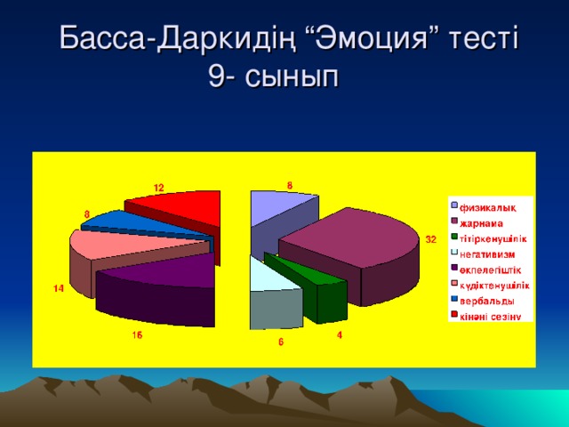 Басса-Даркидің “Эмоция” тесті  9- сынып