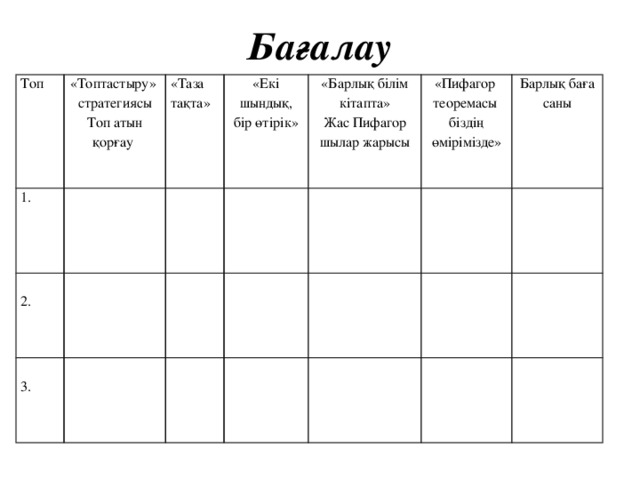 Бағалау Топ 1. «Топтастыру» стратегиясы           «Таза тақта» Топ атын қорғау       «Екі шындық, 2.   «Барлық білім кітапта» бір өтірік»       3.     Жас Пифагор «Пифагор теоремасы біздің өмірімізде»           Барлық баға саны шылар жарысы              