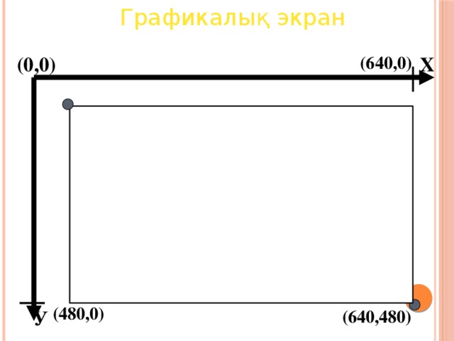 Графикалық экран (640,0)  Х (0,0) (480,0)  У (640,480)