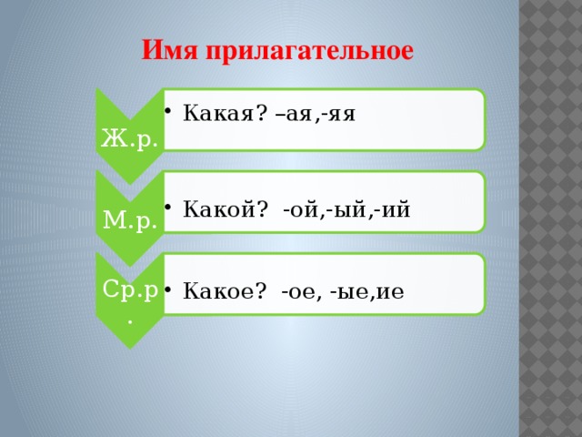 Ж.р. Какая? –ая,-яя Какая? –ая,-яя М.р. Какой? -ой,-ый,-ий Какой? -ой,-ый,-ий Ср.р. Какое? -ое, -ые,ие Какое? -ое, -ые,ие Имя прилагательное 2