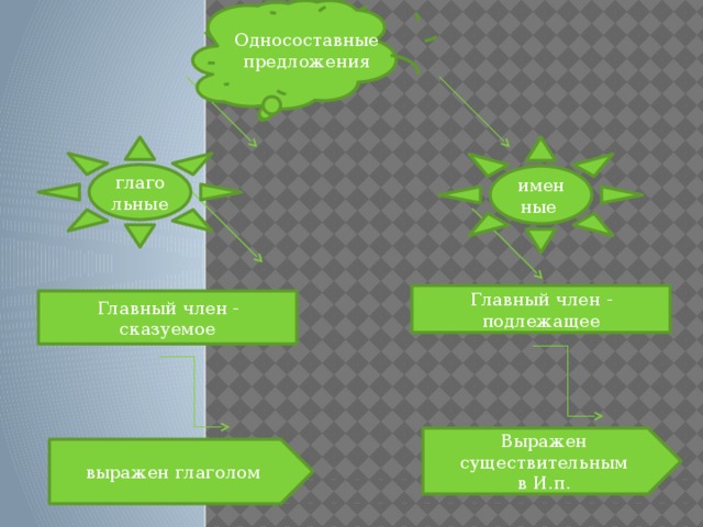 Односоставные предложения глагольные имен ные Главный член - подлежащее Главный член - сказуемое Выражен существительным в И.п. выражен глаголом