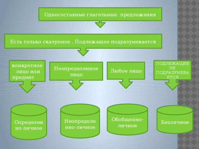 Односоставные глагольные предложения Есть только сказуемое . Подлежащее подразумевается ПОДЛЕЖАЩЕЕ НЕ ПОДРАЗУМЕВАЕТСЯ конкретное лицо или предмет   Неопределенное лицо Любое лицо Определенно-личное Неопределенно-личное Обобщенно-личное Безличное