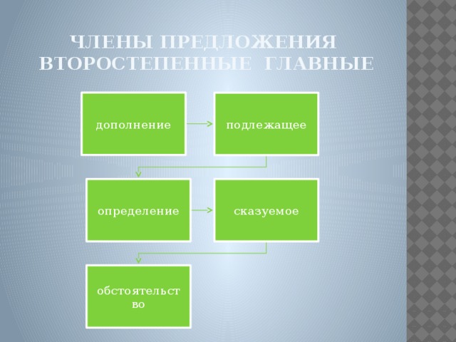 Члены предложения  второстепенные главные дополнение подлежащее определение сказуемое обстоятельство 7