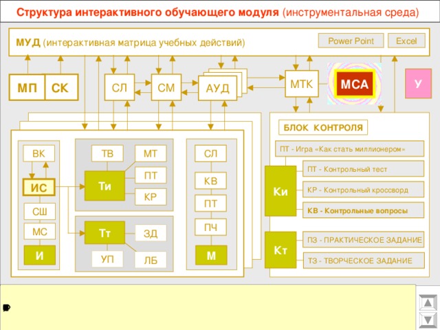 Структура интерактивного обучающего модуля (инструментальная среда)  МУД (интерактивная матрица учебных действий) Excel Power Point У МСА МТК СМ СЛ СК МП АУД БЛОК КОНТРОЛЯ ПТ - Игра «Как стать миллионером» ТВ ВК СЛ МТ ПТ - Контрольный тест  Ки ПТ Ти КВ ИС КР - Контрольный кроссворд КР ПТ КВ - Контрольные вопросы СШ ПЧ Тт МС ЗД ПЗ - ПРАКТИЧЕСКОЕ ЗАДАНИЕ Кт И М УП ЛБ ТЗ - ТВОРЧЕСКОЕ ЗАДАНИЕ