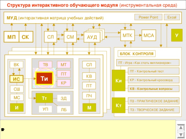 Структура интерактивного обучающего модуля (инструментальная среда)  МУД (интерактивная матрица учебных действий) Excel Power Point У МСА МТК СМ СЛ СК МП АУД БЛОК КОНТРОЛЯ ПТ - Игра «Как стать миллионером» ТВ ВК МТ СЛ ПТ - Контрольный тест  Ки ПТ Ти КВ ИС КР - Контрольный кроссворд КР ПТ КВ - Контрольные вопросы СШ ПЧ Тт МС ЗД ПЗ - ПРАКТИЧЕСКОЕ ЗАДАНИЕ Кт И М УП ЛБ ТЗ - ТВОРЧЕСКОЕ ЗАДАНИЕ