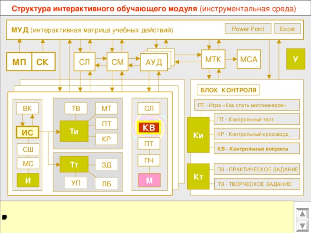 Структура интерактивного обучающего модуля (инструментальная среда)  МУД (интерактивная матрица учебных действий) Excel Power Point У МТК МСА СЛ СМ СК МП АУД БЛОК КОНТРОЛЯ ПТ - Игра «Как стать миллионером» ТВ МТ ВК СЛ ПТ - Контрольный тест  Ки ПТ Ти КВ ИС КР - Контрольный кроссворд КР ПТ КВ - Контрольные вопросы СШ ПЧ Тт МС ЗД ПЗ - ПРАКТИЧЕСКОЕ ЗАДАНИЕ Кт И М УП ЛБ ТЗ - ТВОРЧЕСКОЕ ЗАДАНИЕ