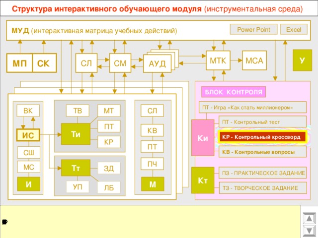 Программа учебного модуля. Структурная схема обучающего модуля. Интерактивная структура. Структура интерактивного плаката. Структура интерактивного приложения.