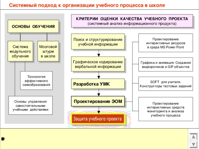 Системный подход к организации учебного процесса в школе КРИТЕРИИ ОЦЕНКИ КАЧЕСТВА УЧЕБНОГО ПРОЕКТА (системный анализ информационного продукта) ОСНОВЫ ОБУЧЕНИЯ Поиск и структурирование учебной информации Проектирование интерактивных ресурсов в среде MS Power Point Система модульного обучения Мозговой штурм в школе Графическое кодирование вербальной информации Графика и анимация. Создание видеороликов и GIF- объектов Технология эффективного самообразования SOFT для учителя. Конструкторы тестовых заданий Разработка УМК Основы управления самостоятельными учебными действиями Проектирование ЭОМ Проектирование интерактивных средств мониторинга и анализа учебного процесса