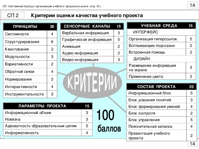 СП. Системный подход к организации учебного процесса в школе (стр. 01) Критерии оценки качества учебного проекта 15 УЧЕБНАЯ СРЕДА  ИНТЕРФЕЙС Организация гиперссылок 5 Всплывающие подсказки Встроенная помощь 2  ДИЗАЙН 2 Размещение информации на экране 3 Применение цвета 3 СЕНСОРНЫЕ КАНАЛЫ ПРИНЦИПЫ 15 Вербальная информация 30 Системности Структурирования 3 Графическая информация 4 5 Анимация 6 Квантования 2 Аудио-информация 2 Модульности 3 Вариативности 2 Видео-информация 3 2 Обратной связи 4 Нормирования 2 Интерактивности 4 Инструментальности 3 СОСТАВ ПРОЕКТА Информационный блок 25 Блок усвоения понятий 5 3 Блок формирования умений Блок контроля 4 Блок управления 2 Пояснительная записка 5 4 Презентация учебного проекта 2 ПАРАМЕТРЫ ПРОЕКТА Информационный объем 15 Новизна 3 Адекватность образовательным целям 3 Информативность 5 4