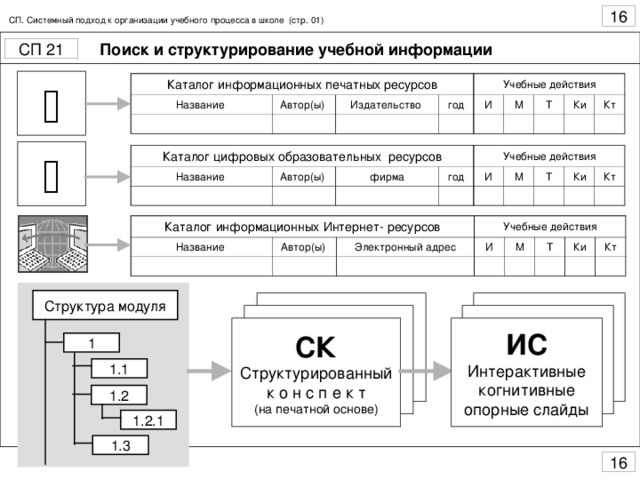 СП. Системный подход к организации учебного процесса в школе (стр. 01) Поиск и структурирование учебной информации  Каталог информационных печатных ресурсов Название Автор(ы) Издательство Учебные действия год И М Т Ки Кт  Каталог цифровых образовательных ресурсов Название Автор(ы) фирма Учебные действия год И М Т Ки Кт Каталог информационных Интернет- ресурсов Название Автор(ы) Учебные действия Электронный адрес И М Т Ки Кт Структура модуля СК (на печатной основе) ИС 1 1.1 1.2 1.2.1 1.3