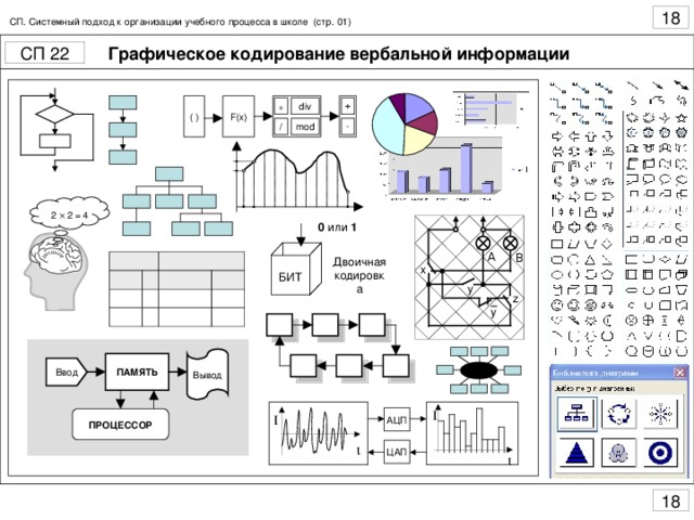 СП. Системный подход к организации учебного процесса в школе (стр. 01) Графическое кодирование вербальной информации ( ) F(x) + * div mod - / 2  2 = 4 0 или 1 A B Двоичная кодировка БИТ x y z y Вывод ПАМЯТЬ Ввод I АЦП I ПРОЦЕССОР t ЦАП t