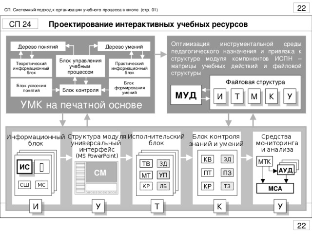 СП. Системный подход к организации учебного процесса в школе (стр. 01) Проектирование интерактивных учебных ресурсов Оптимизация инструментальной среды педагогического назначения и привязка к структуре модуля компонентов ИСПН – матрицы учебных действий и файловой структуры Дерево понятий Дерево умений Блок управления учебным процессом Теоретический информационный блок Практический информационный блок Файловая структура Блок формирования умений Блок усвоения понятий Блок контроля МУД УМК на печатной основе Блок контроля знаний и умений Средства мониторинга и анализа Структура модуля универсальный интерфейс (MS PowerPoint) Исполнительский блок Информационный блок ЗД КВ МТК ЗД ТВ   ИС  АУД СМ ПЗ ПТ УП МТ МС СШ ТЗ КР ЛБ КР МСА