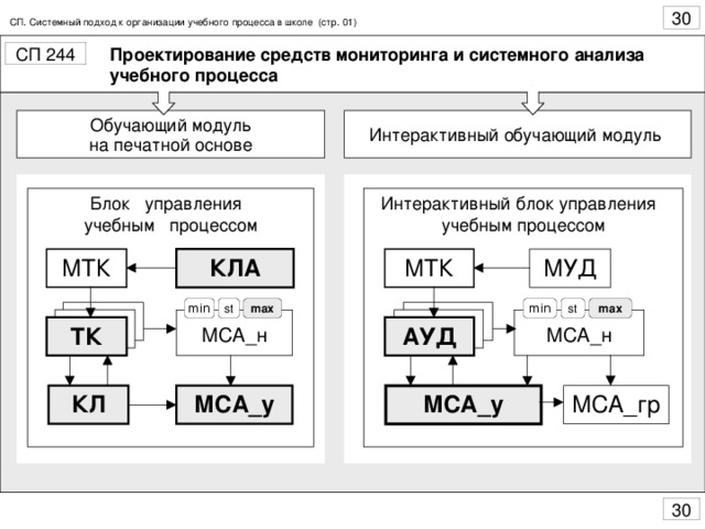 СП. Системный подход к организации учебного процесса в школе (стр. 01) Проектирование средств мониторинга и системного анализа учебного процесса КЛА МУД МТК МТК st st max min max min МСА_н МСА_н АУД ТК МСА_гр МСА_у МСА_у КЛ